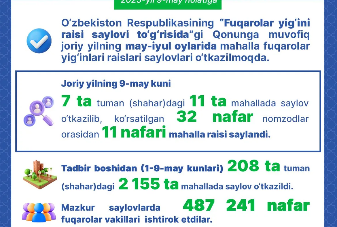 Mahallalarda o‘tkazilgan fuqarolar yig‘inlari raislari saylovlari to‘g‘risida ma’lumot