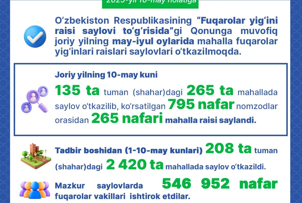 Mahallalarda o‘tkazilgan fuqarolar yig‘inlari raislari saylovlari to‘g‘risida ma’lumot
