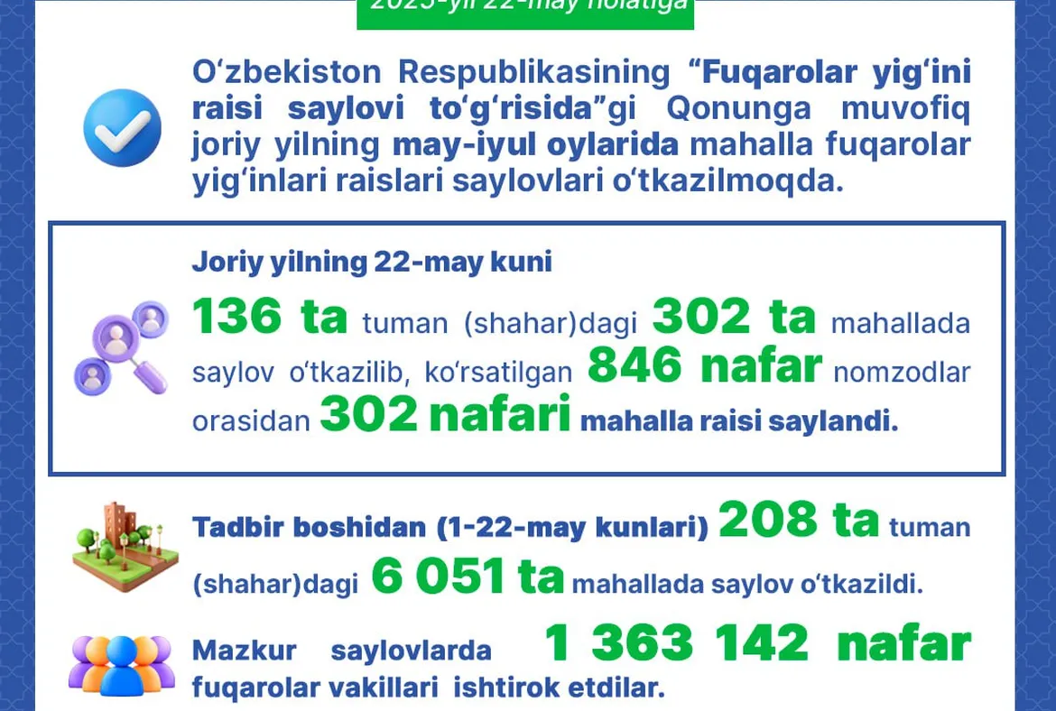 Mahallalarda o‘tkazilgan fuqarolar yig‘ini raislari saylovlari to‘g‘risida ma’lumot